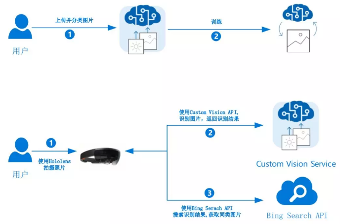 Custom Vision in HoloLens